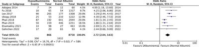 Association between hypoalbuminemia and complications after degenerative and deformity-correcting spinal surgeries: A systematic review and meta-analysis